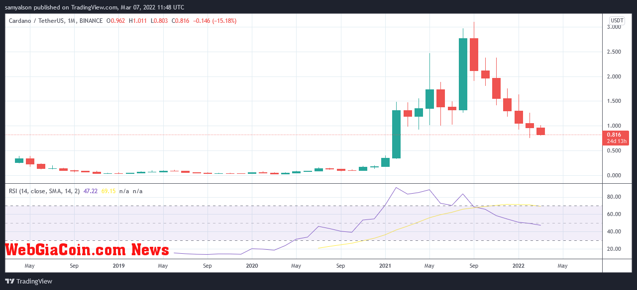 Cardano monthly chart