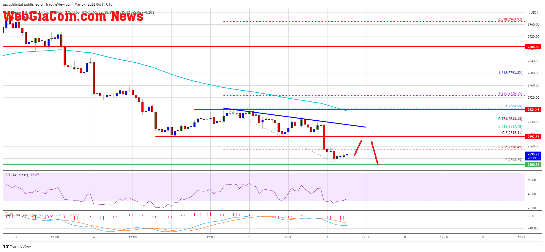 Ethereum Price