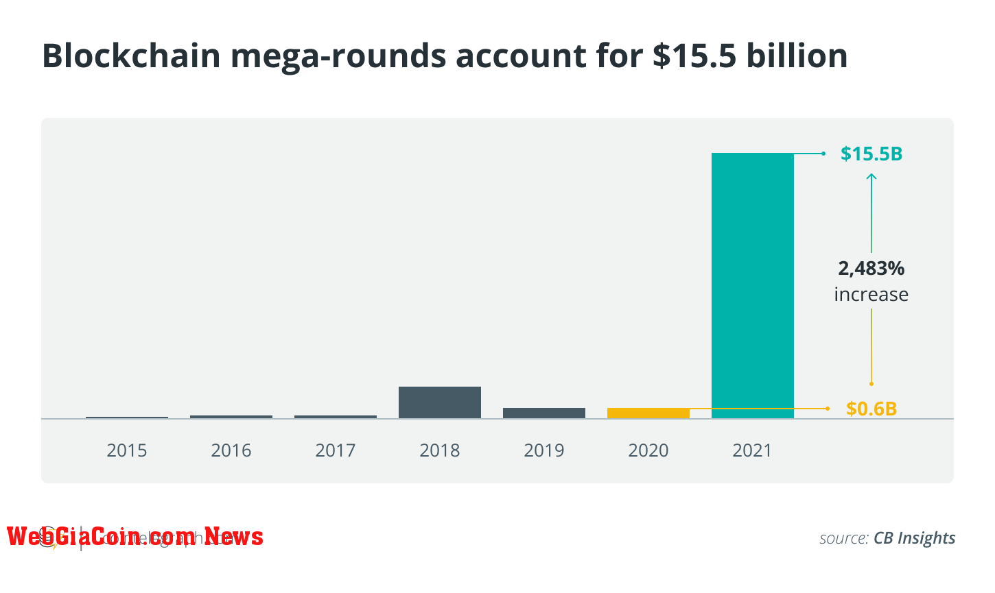 Venture Capital, Cryptocurrencies, Investments