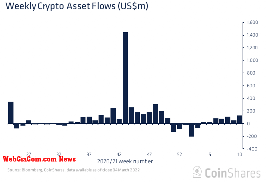 Chart showing weekly crypto-asset flows (CoinShares)