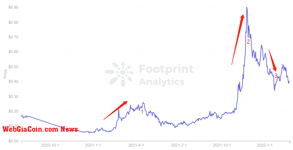 Footprint Analytics - CRO Price