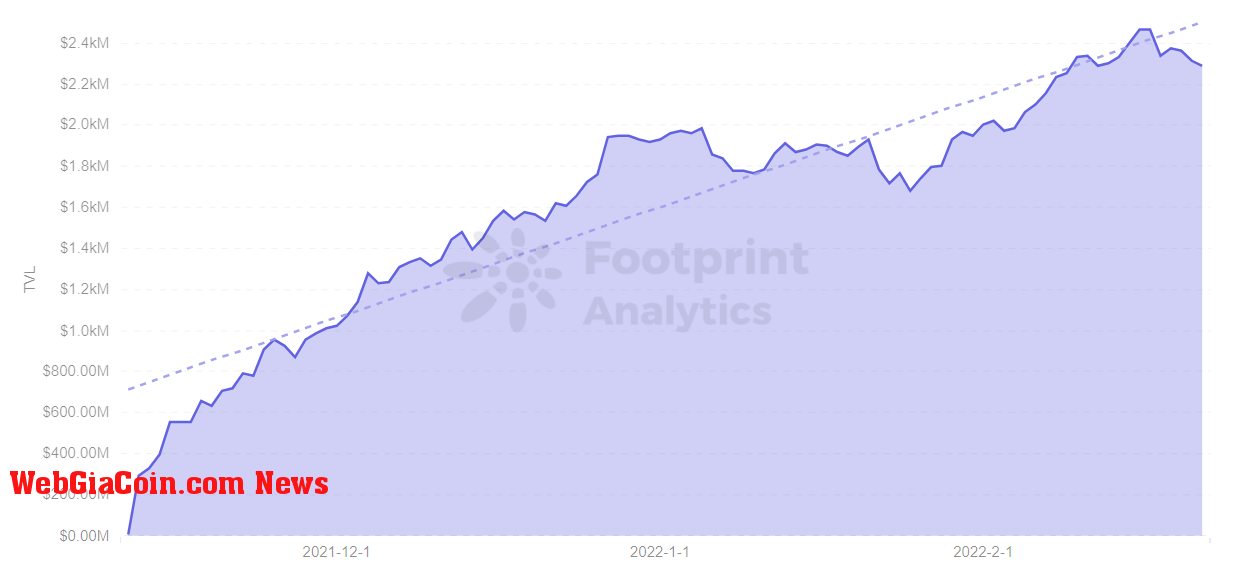 Footprint Analytics - TVL of Cronos