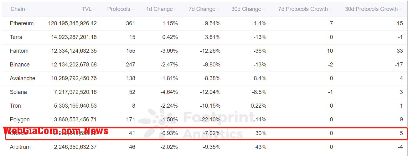 Footprint Analytics - Top 10 TVL Rankings