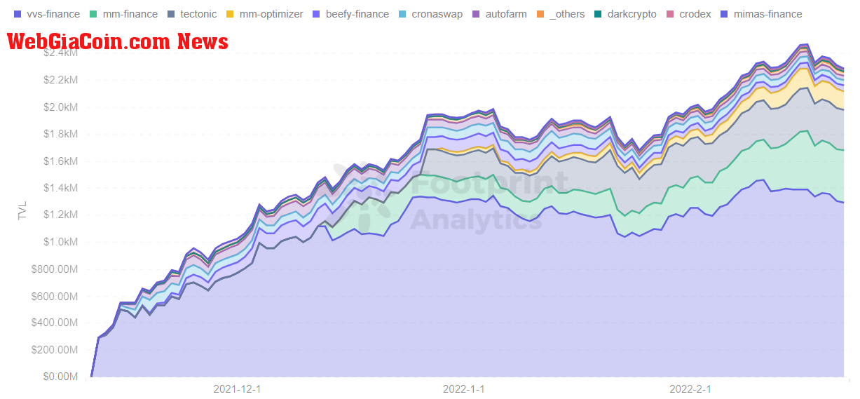 Footprint Analytics - Cronos TVL by Protocols