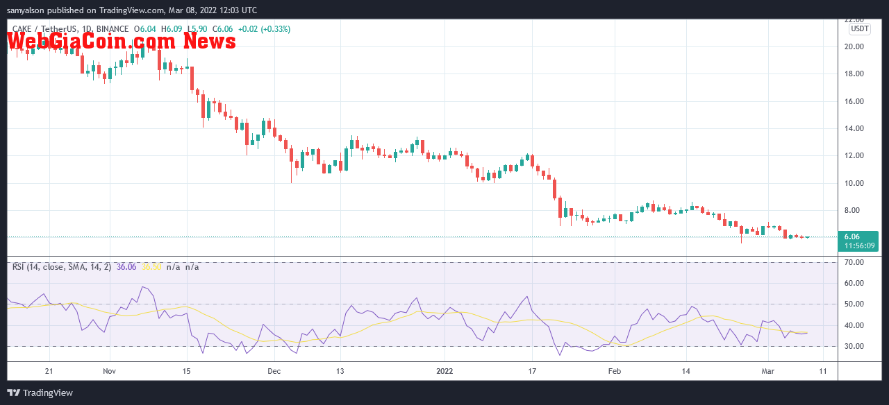 PancakeSwap daily chart