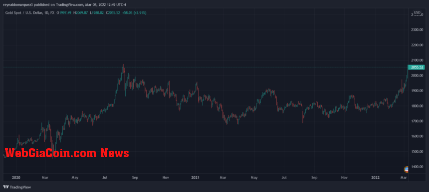 Crypto Gold XAUUSD