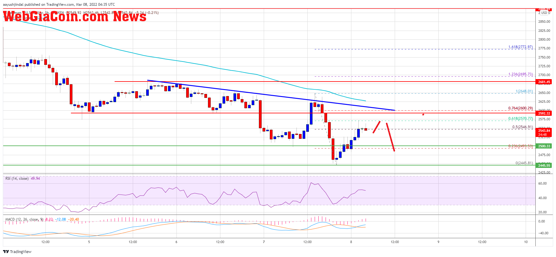 Ethereum Price