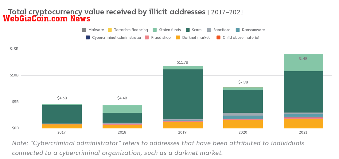 Total cryptocurrency value received in different illicit activities between 2017 and 2021