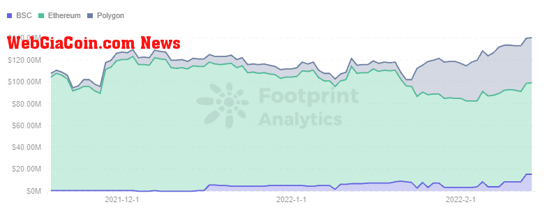  Footprint Analytics - TVL Trend