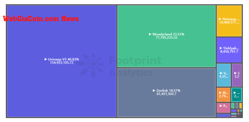  Footprint Analytics - Address Investment Protocols Distribution