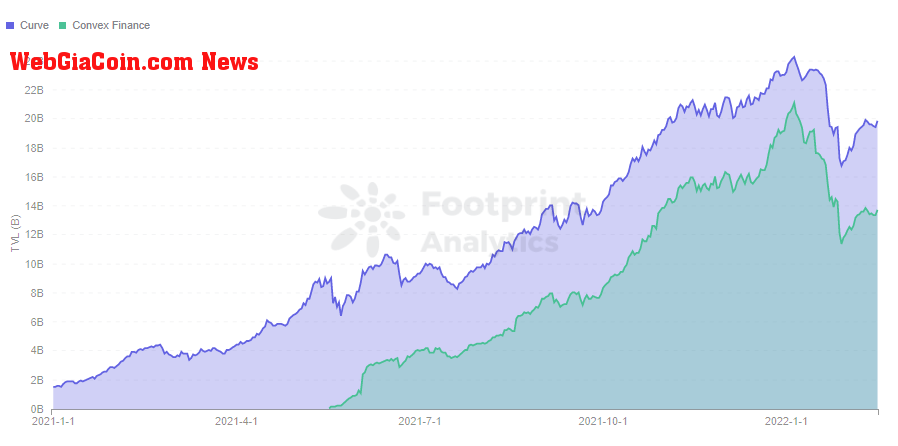  Footprint Analytics - Curve VS Convex in TVL