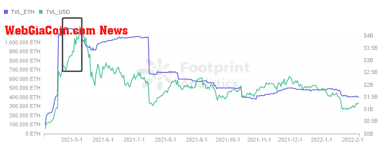  Footprint Analytics - TVL in ETH vs USD