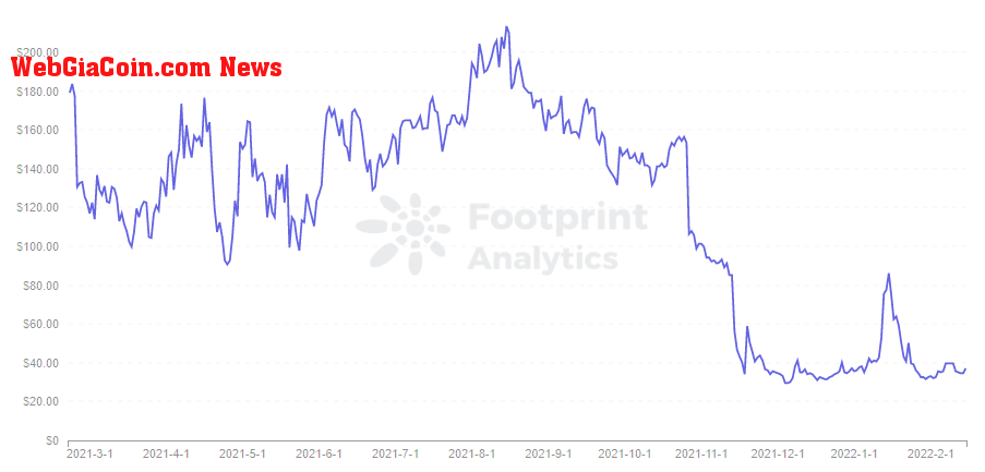  Footprint Analytics - Token Price - CREAM