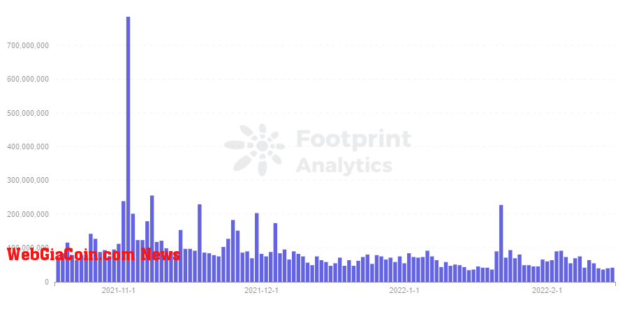  Footprint Analytics - MKR Volume