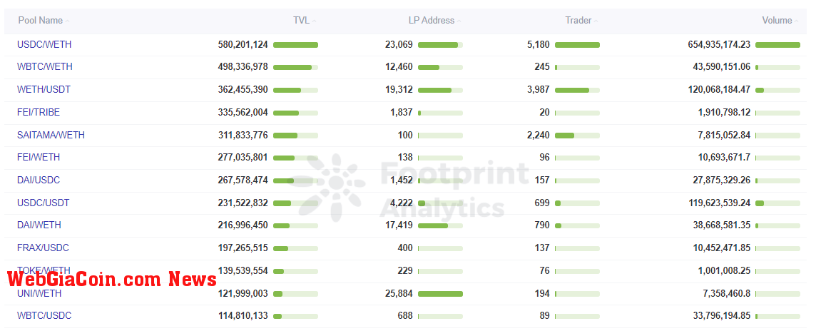  Footprint Analytics - Pools Overview