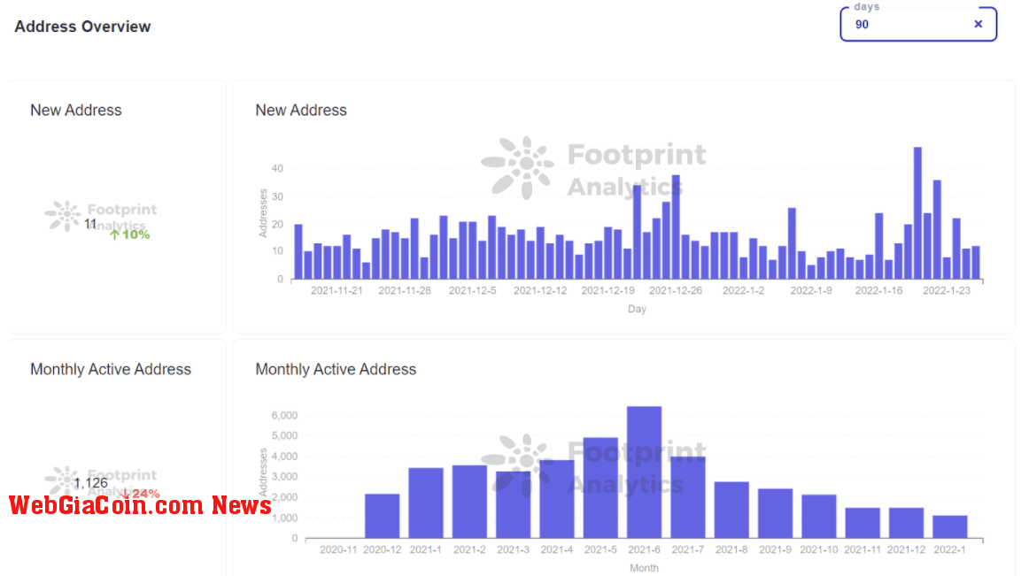  Footprint Analytics - Address Overview