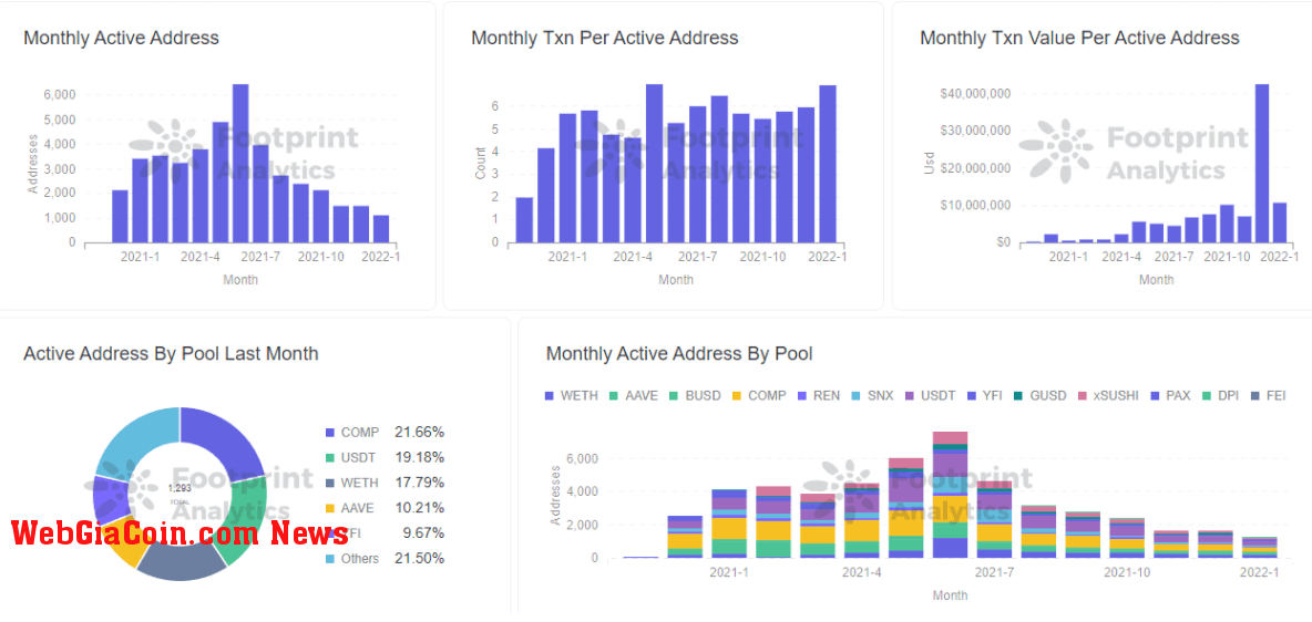  Footprint Analytics - Active Address