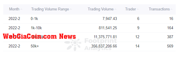  Footprint Analytics - Trading Volume Distribution