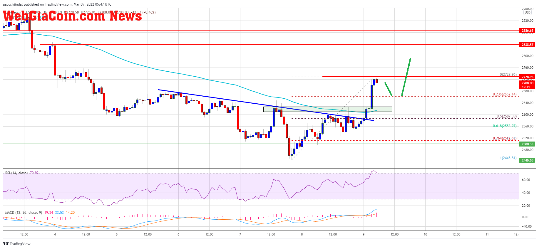 Ethereum Price