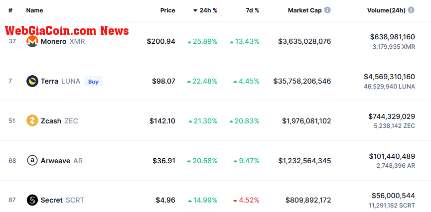 Monero leading top 100 24-hour gains