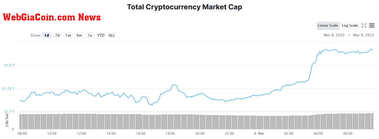 Total crypto market cap - 24-hours