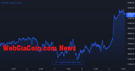 Bitcoin Price Chart