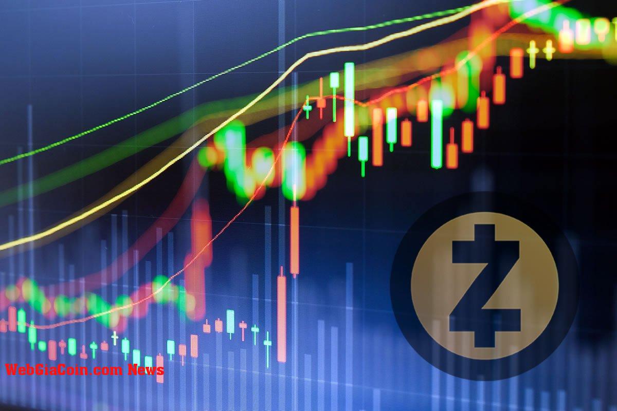 Monero và Zcash cất cánh với mức tăng 15%, điều này thúc đẩy việc tăng giá