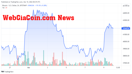 BTCUSD price chart for 03/09/2022 - TradingView