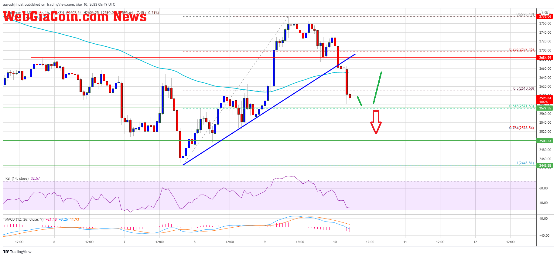 Ethereum Price