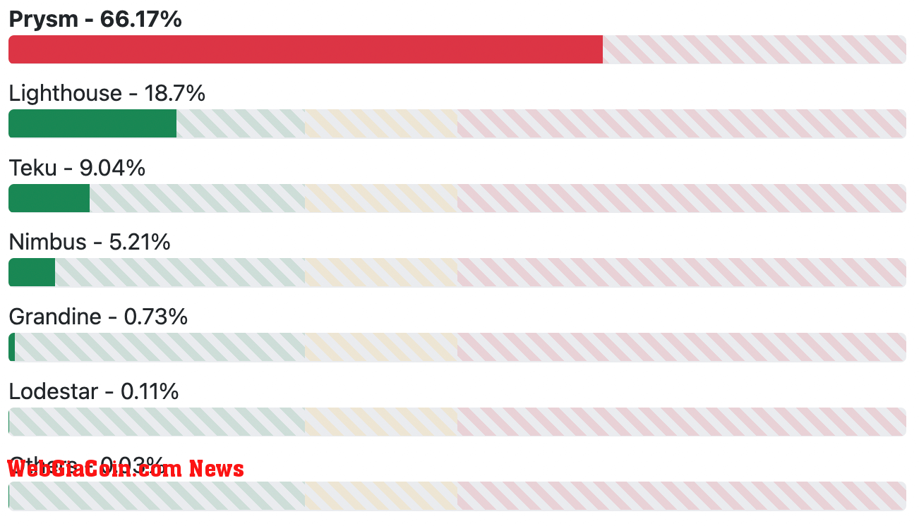 Chart showing client diversity