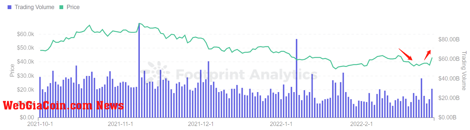 Footprint Analytics - Price & Trading Volume of BTC 