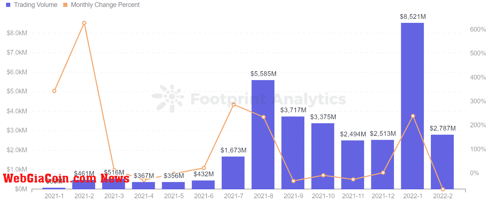 Footprint Analytics - NFT Monthly Trading Volume