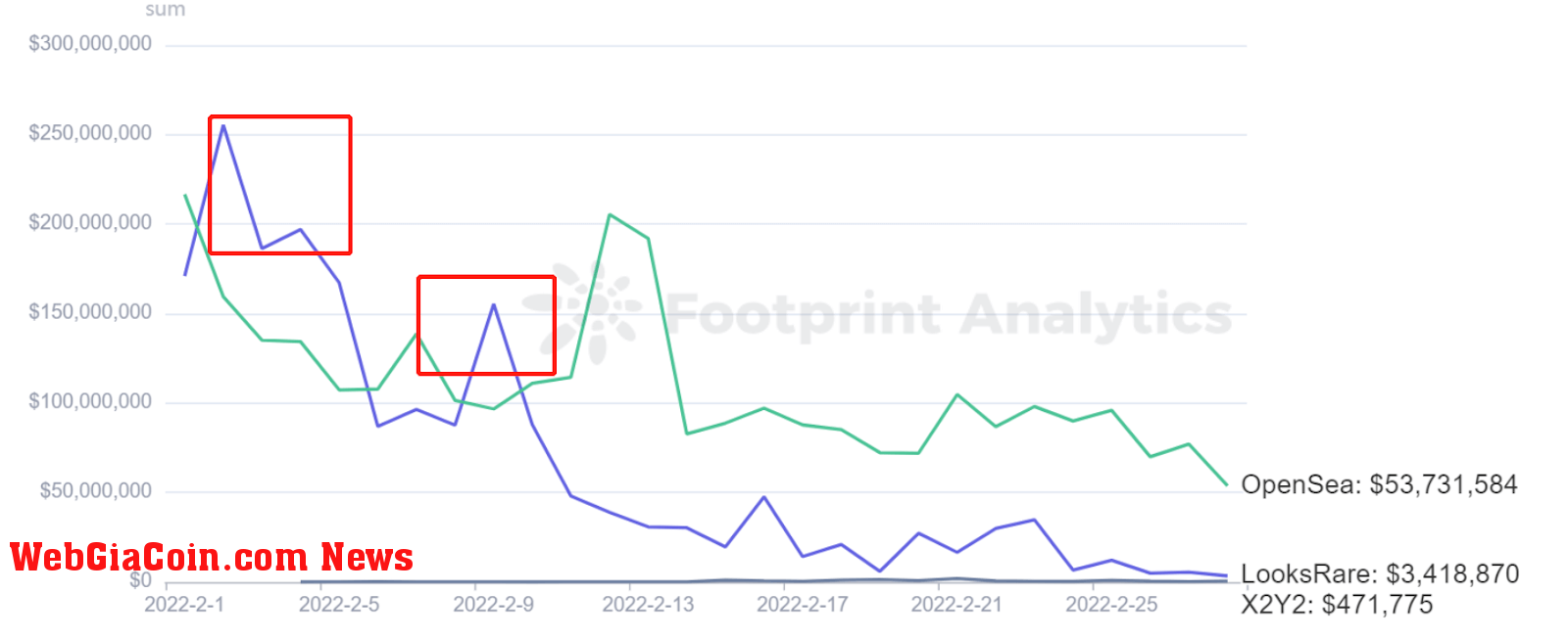 Footprint Analytics - Comparison of Volumes in February