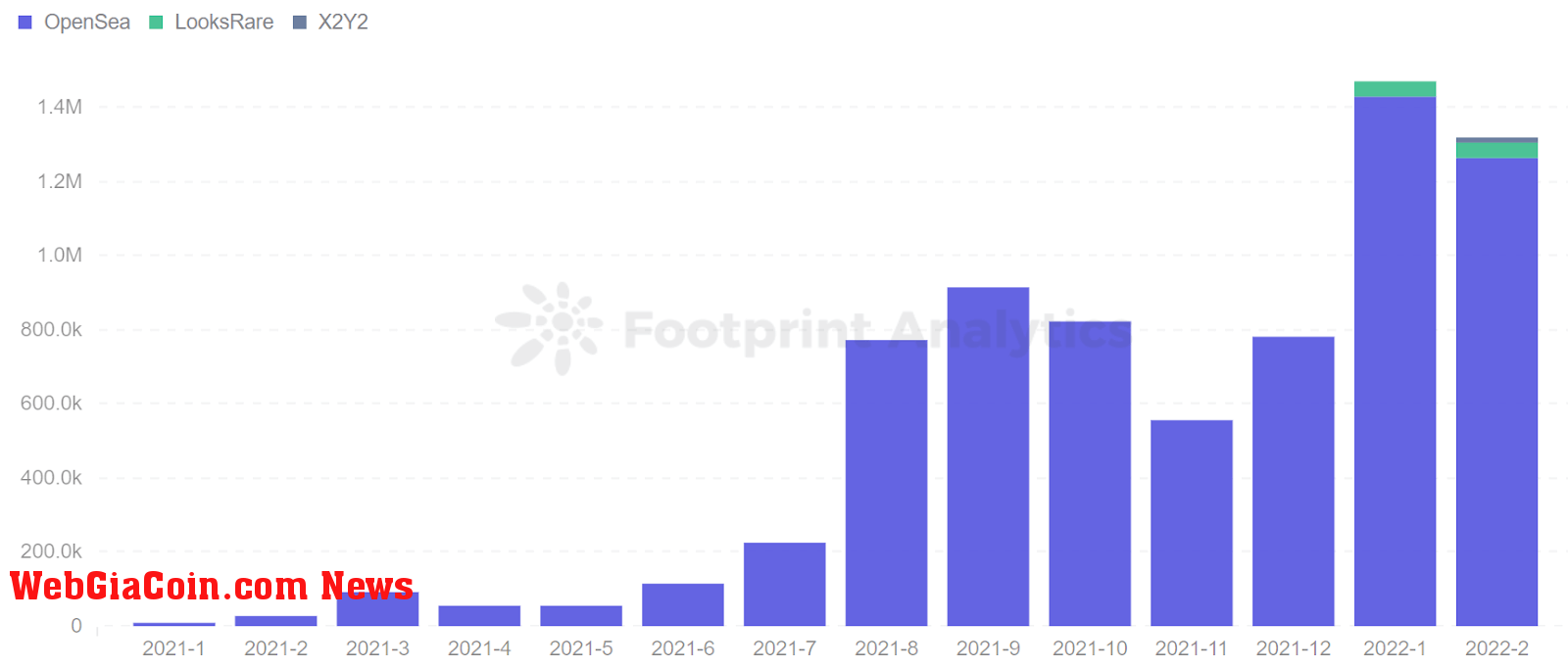 Footprint Analytics - Monthly Number of Users