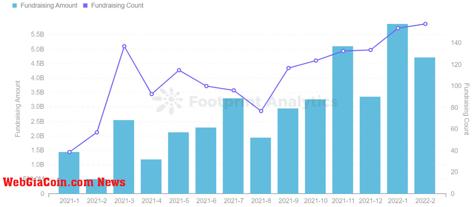 Footprint Analytics - Funding Monthly Investment Trend 