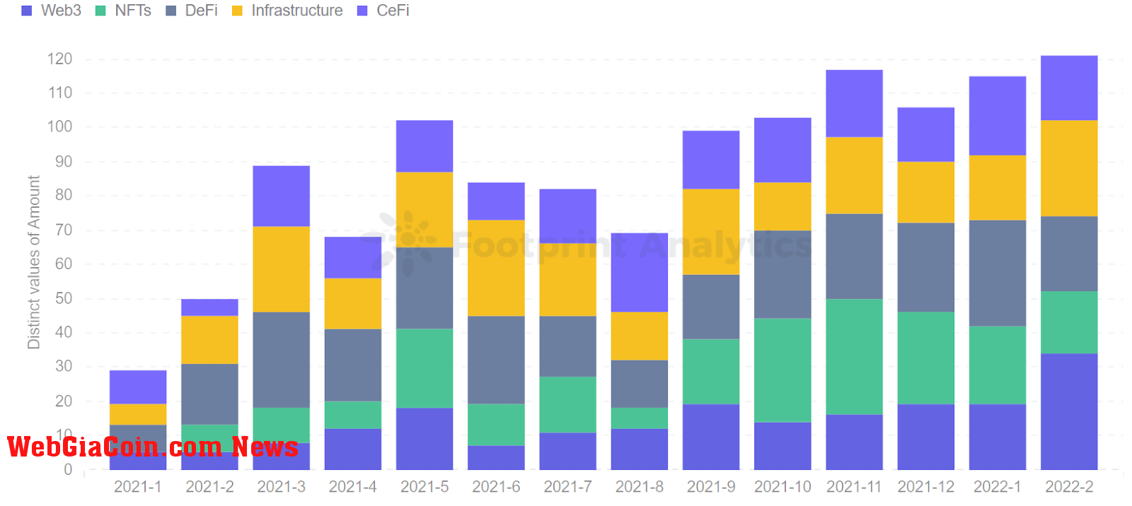 Footprint Analytics - Funding Monthly Investment by Category 