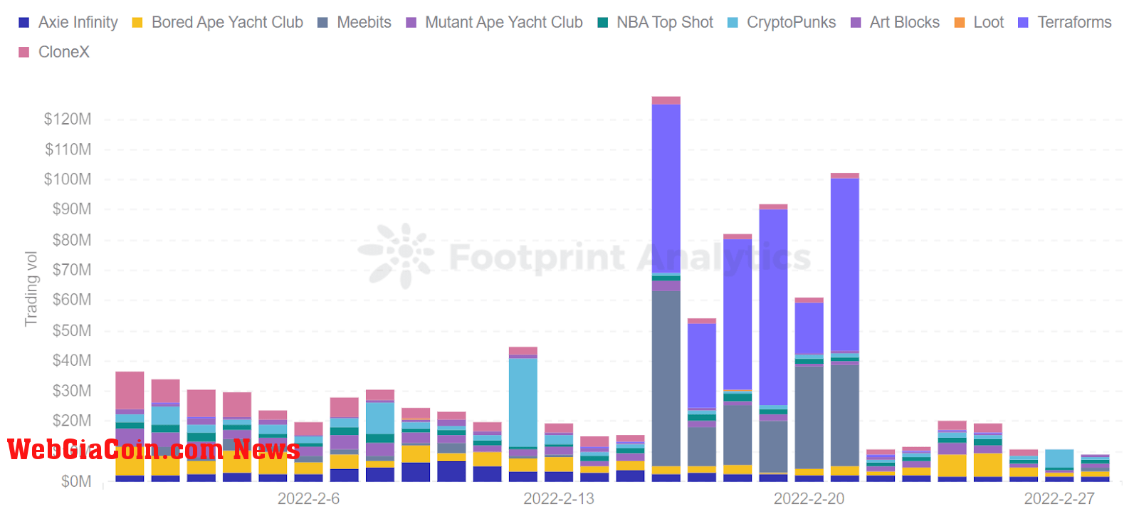 Footprint Analytics - Monthly Top 10 NFT Trading Volume 