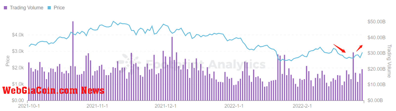 Footprint Analytics - Price & Trading Volume of ETH