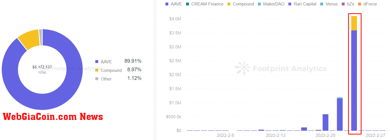 Footprint Analytics - Liquidation Amount of BTC by Protocols