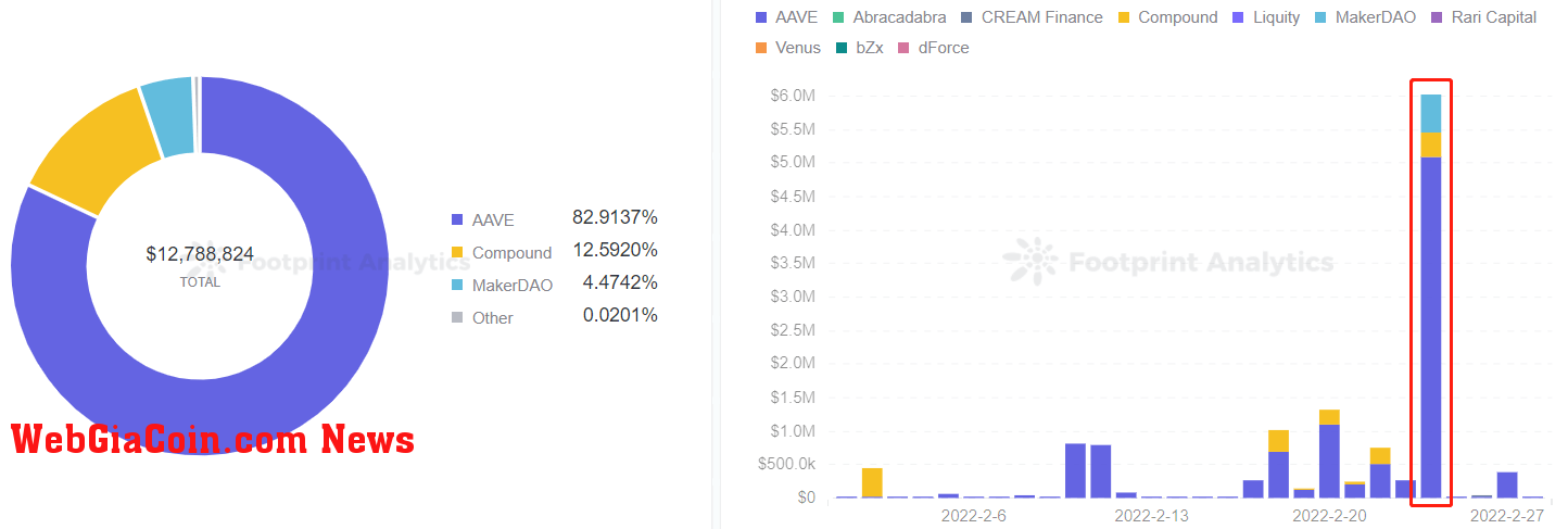 Footprint Analytics - Liquidation Amount of ETH by Protocols