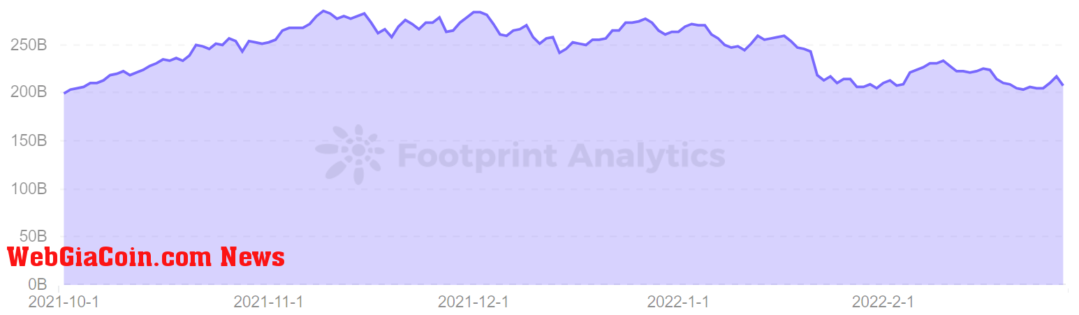 Footprint Analytics - TVL of DeFi 