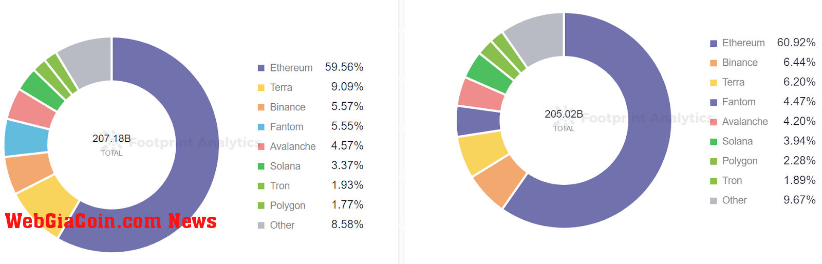 Footprint Analytics -  Market Share of TVL for Chains