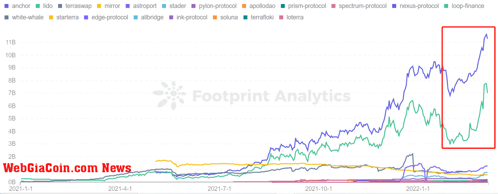 Footprint Analytics -  Terra TVL by Protocol