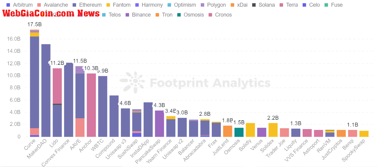 Footprint Analytics - TVL by Protocols(Feb. 28, 2022)