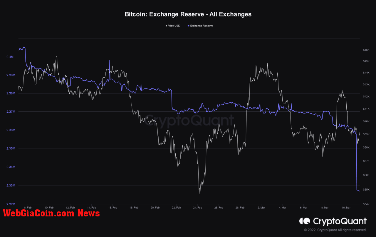 Bitcoin Exchange Reserve