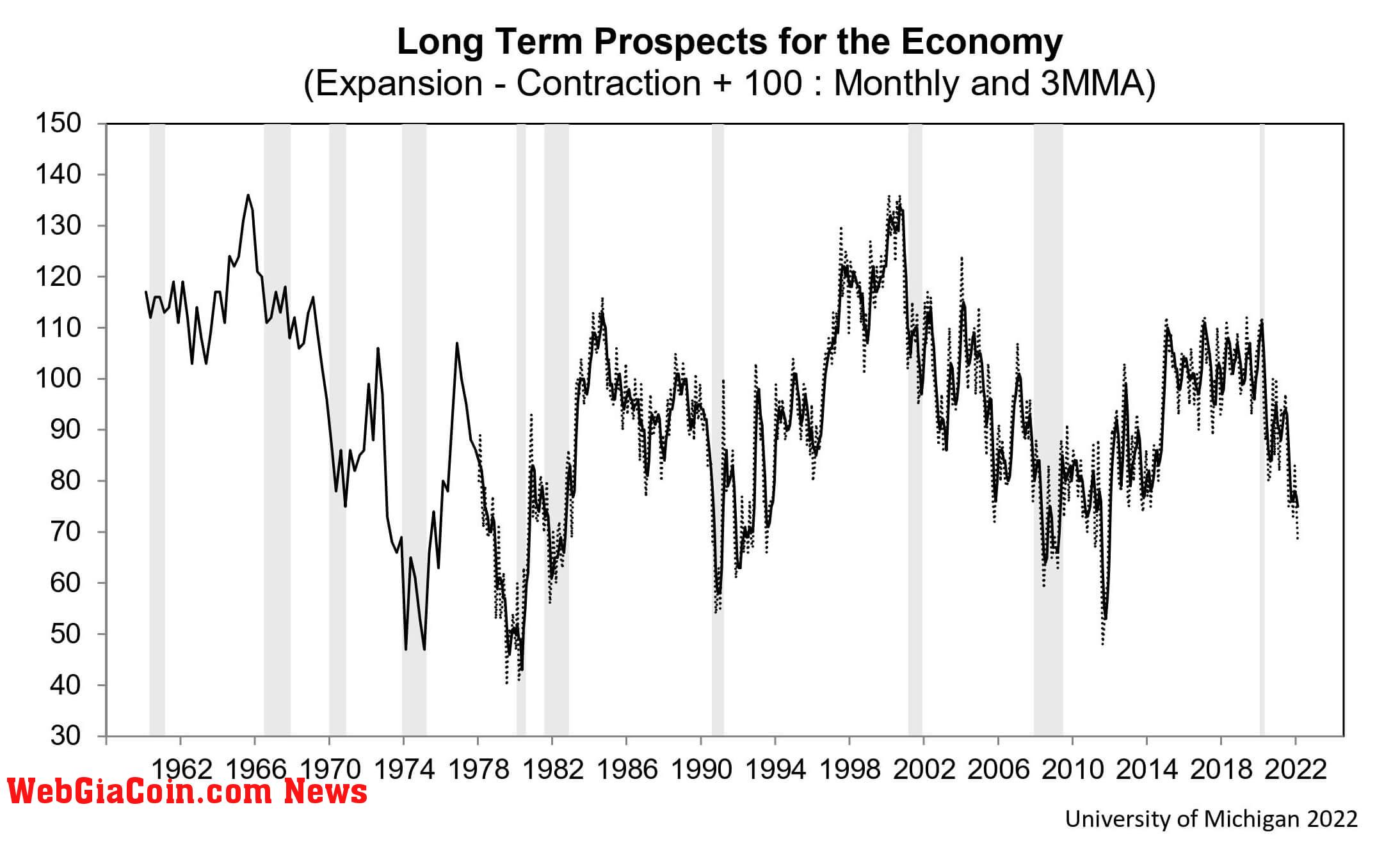 Customer Sentiment Index since 1962 via the University of Michigan