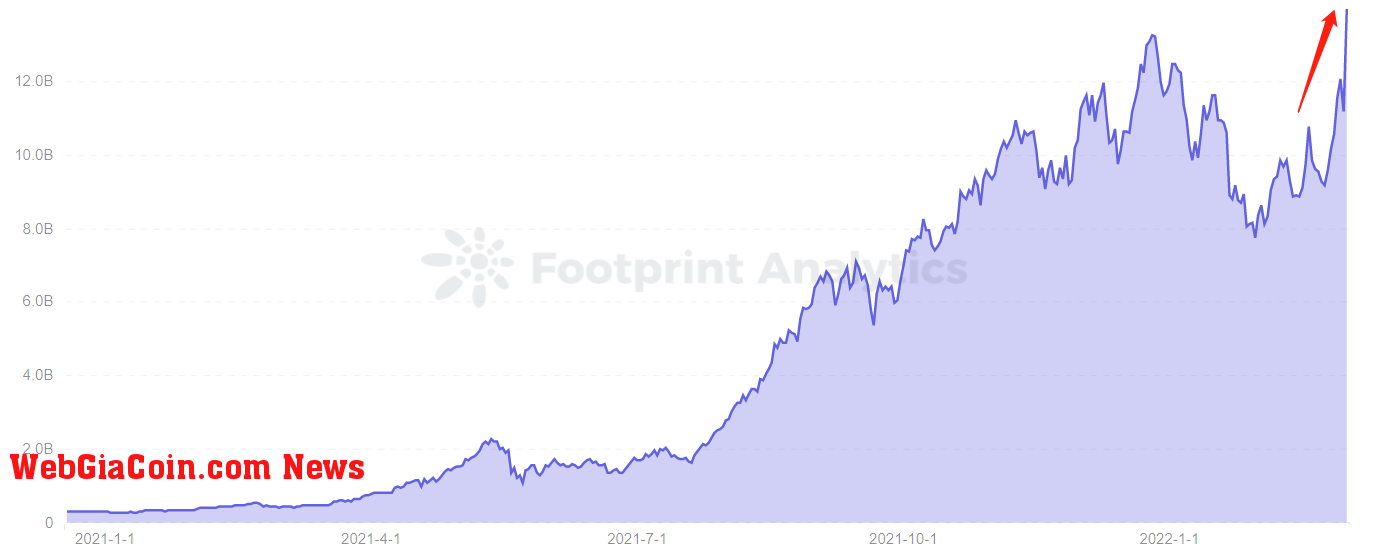 Footprint Analytics - TVL of Lido