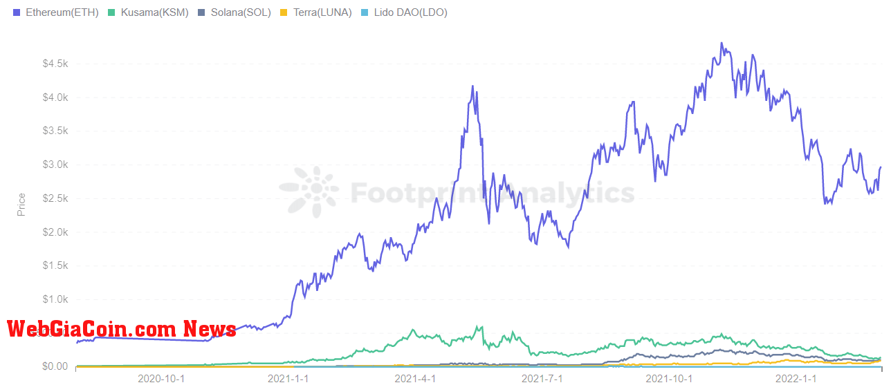 Footprint Analytics - ETH & KSM & SOL & LUNA & LDO Token Price