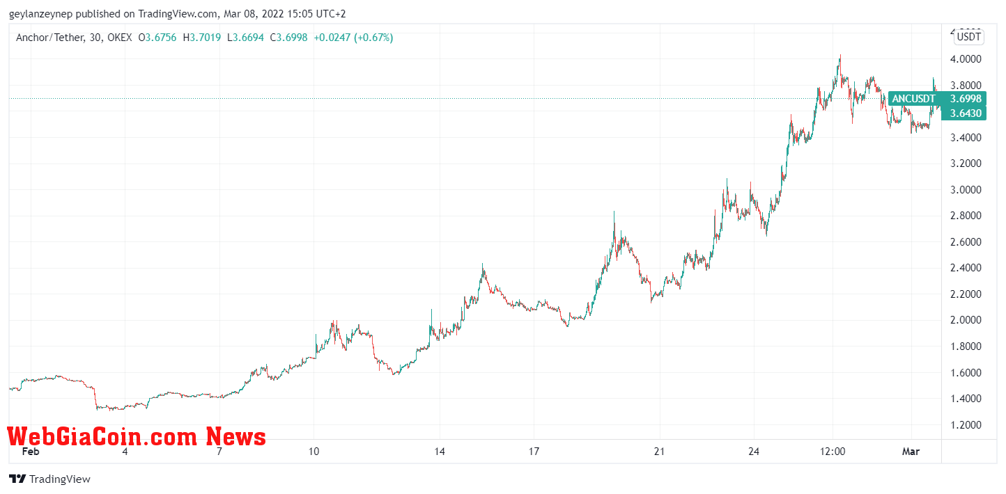 ANC to USDT chart for February 2022 via tradingview.com