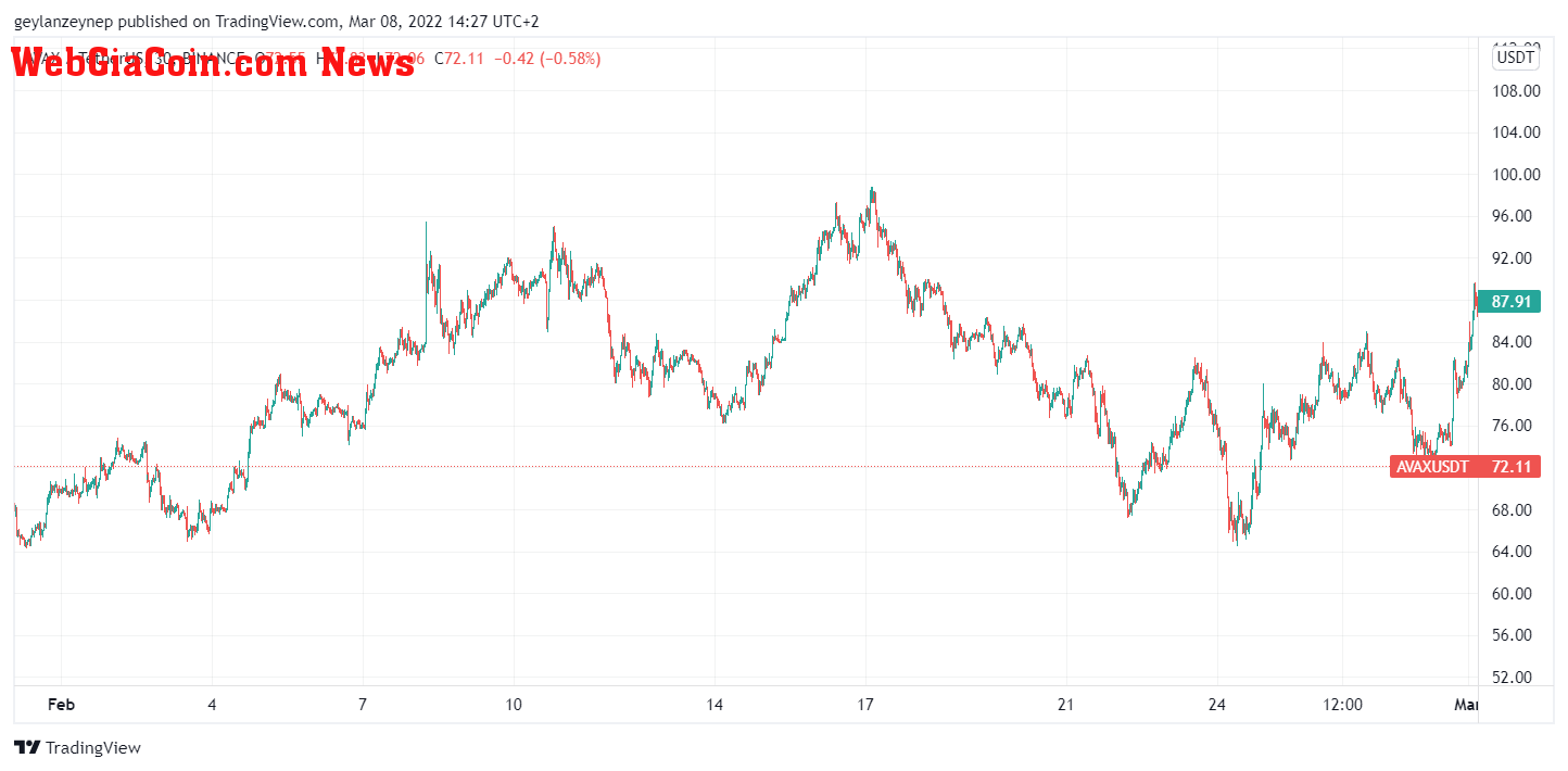 AVAX to USD chart for February 2022 via tradingview.com